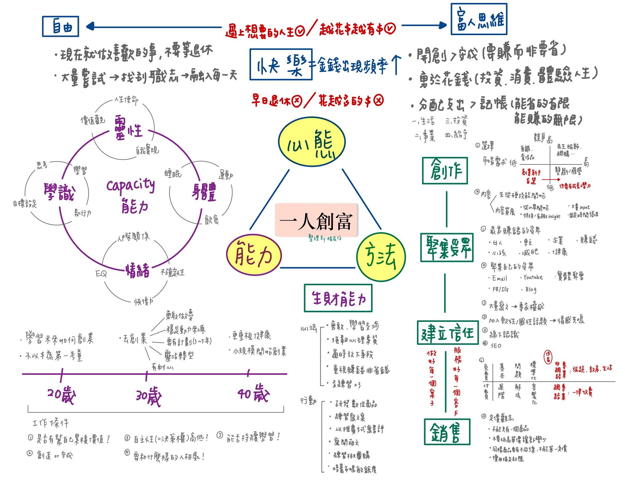 椪皮讀書筆記-一人創富